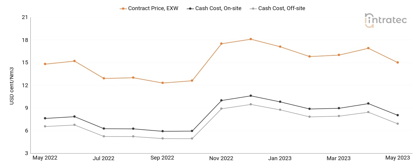 Oxygen Price Chart