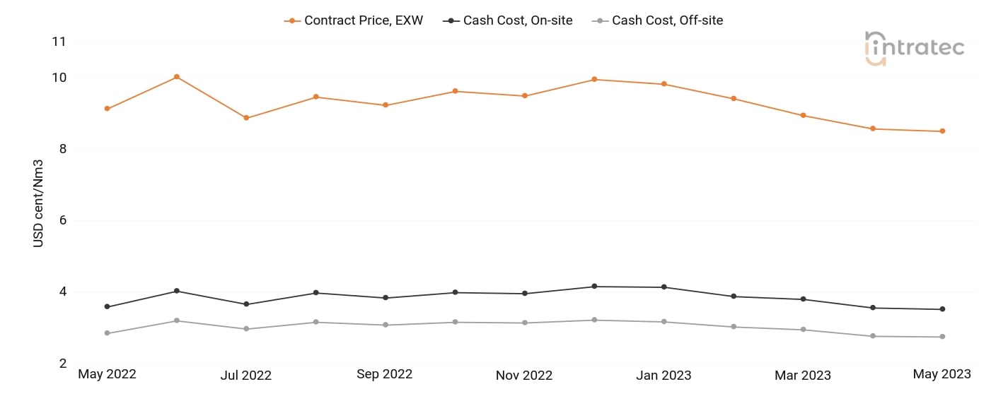 Oxygen Price Chart