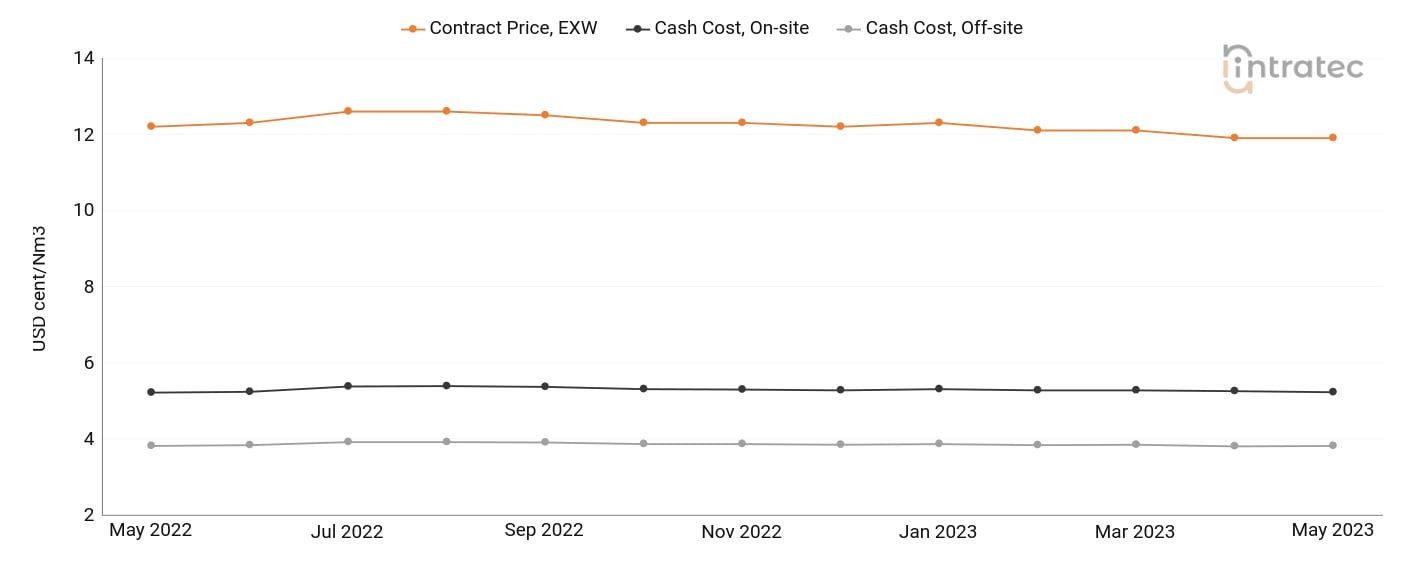 Oxygen Price Chart