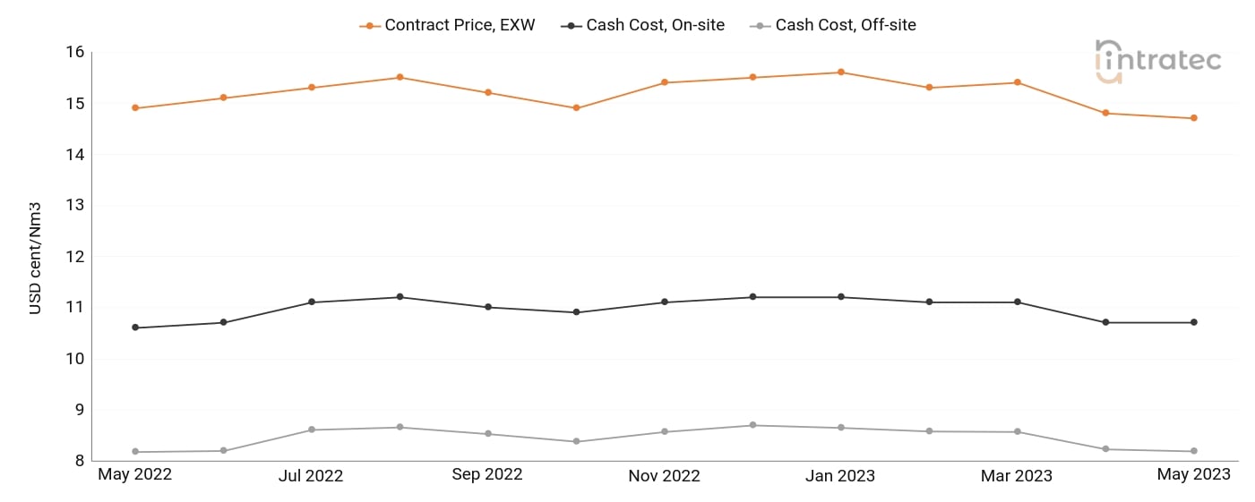 Oxygen Price Chart