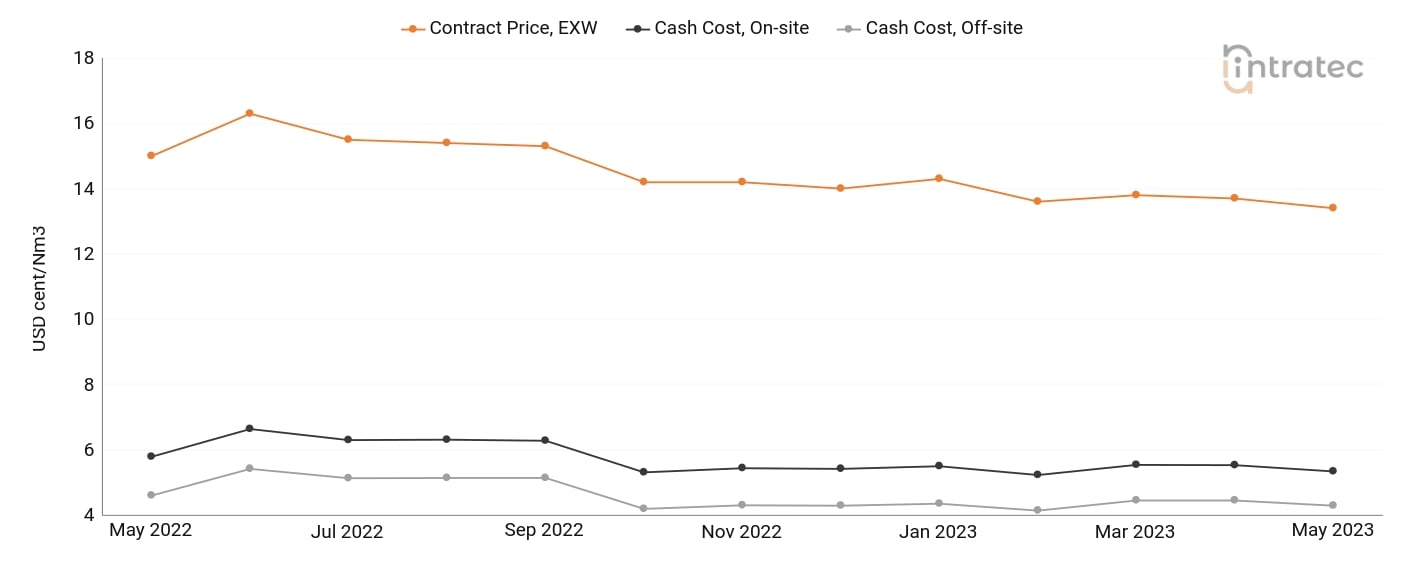 Oxygen Price Chart