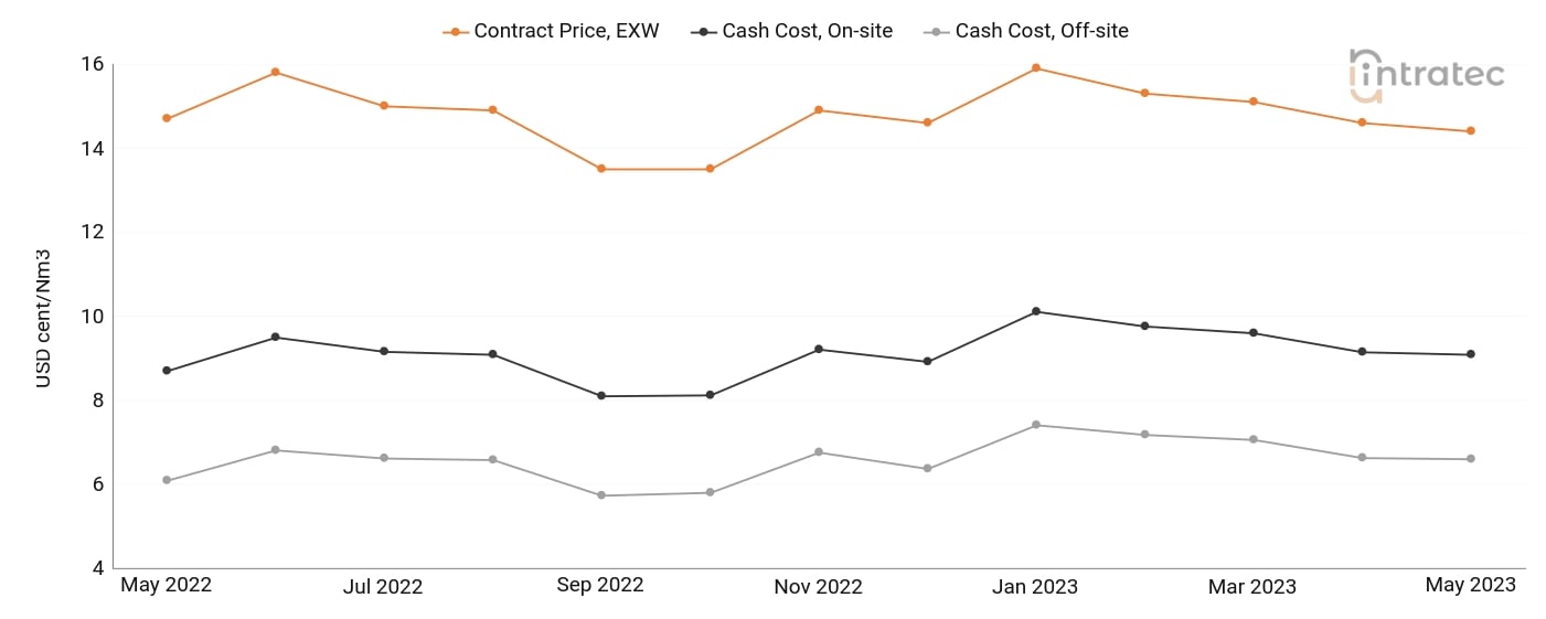 Oxygen Price Chart