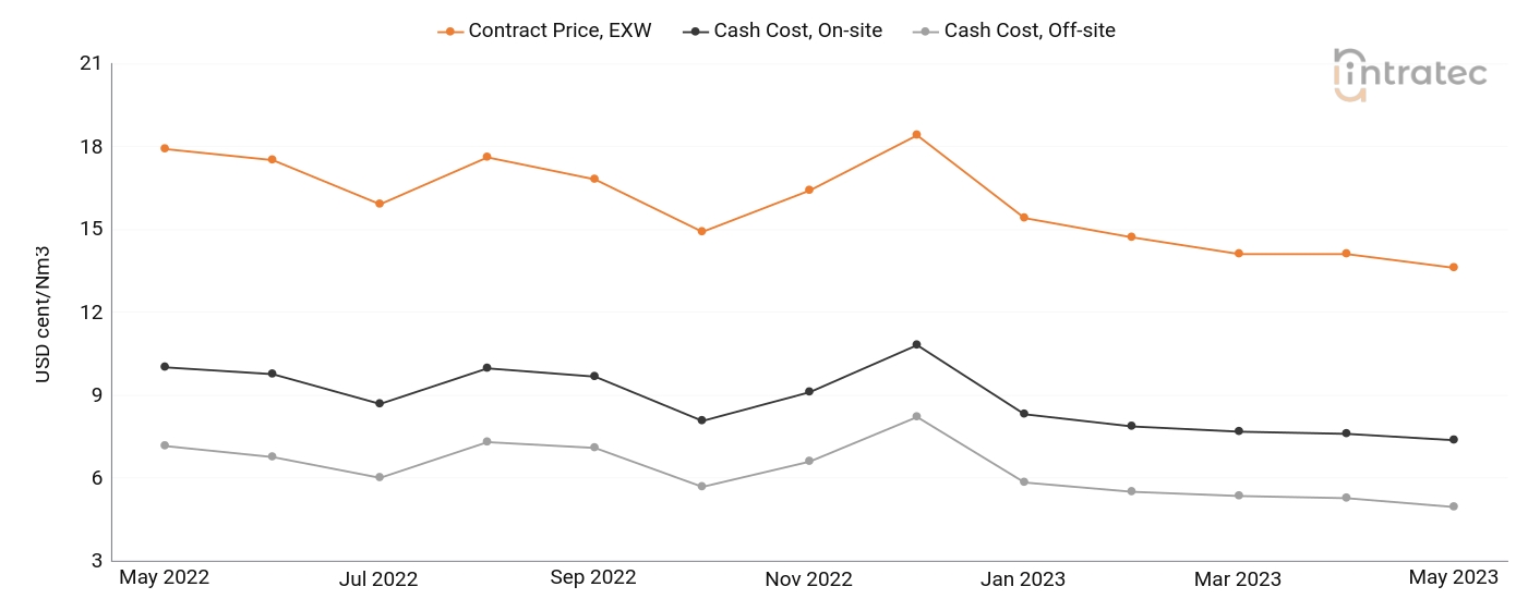 Oxygen Price Chart