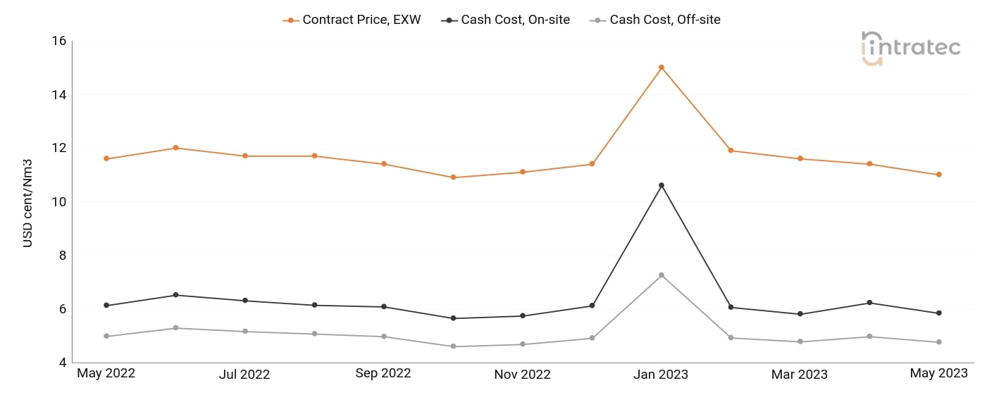 Oxygen Price Chart
