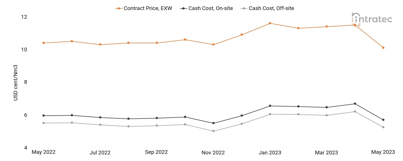 Oxygen Price Chart