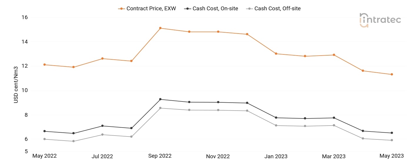 Oxygen Price Chart