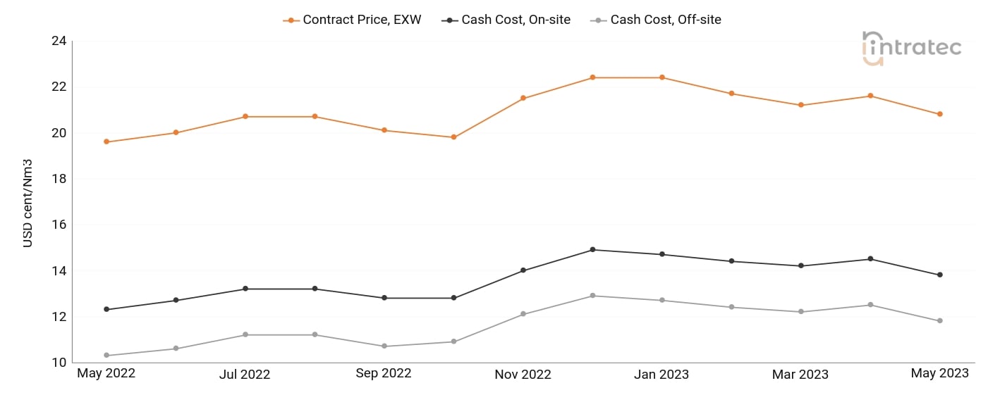 Oxygen Price Chart