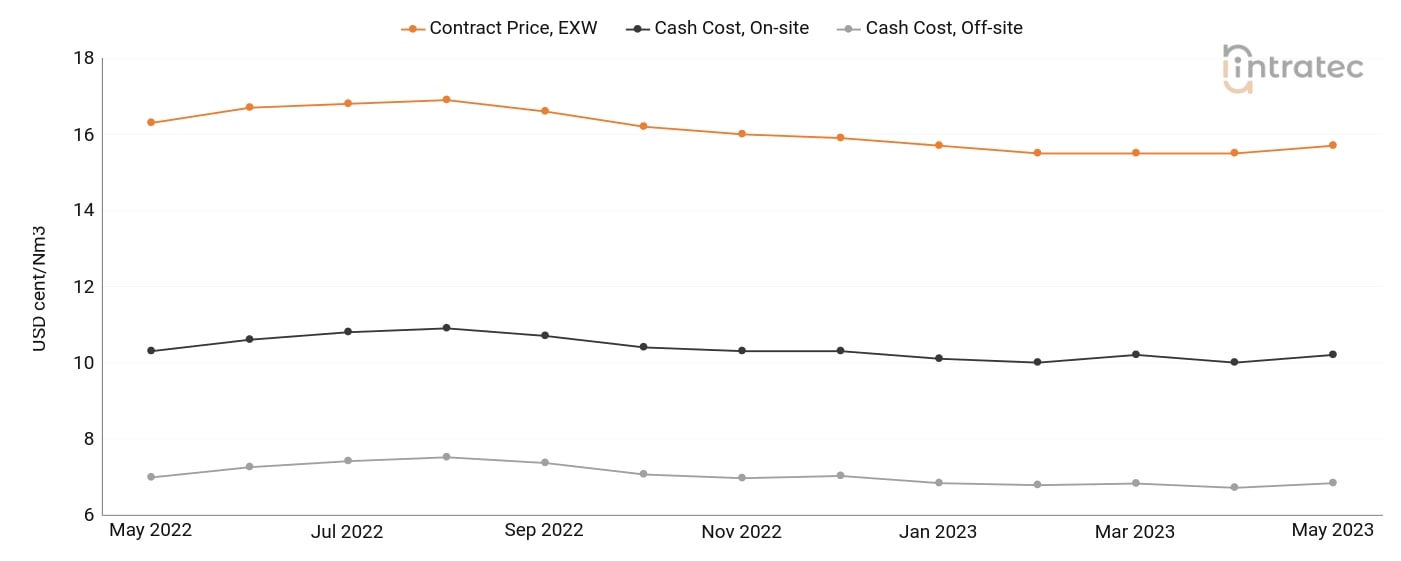 Oxygen Price Chart