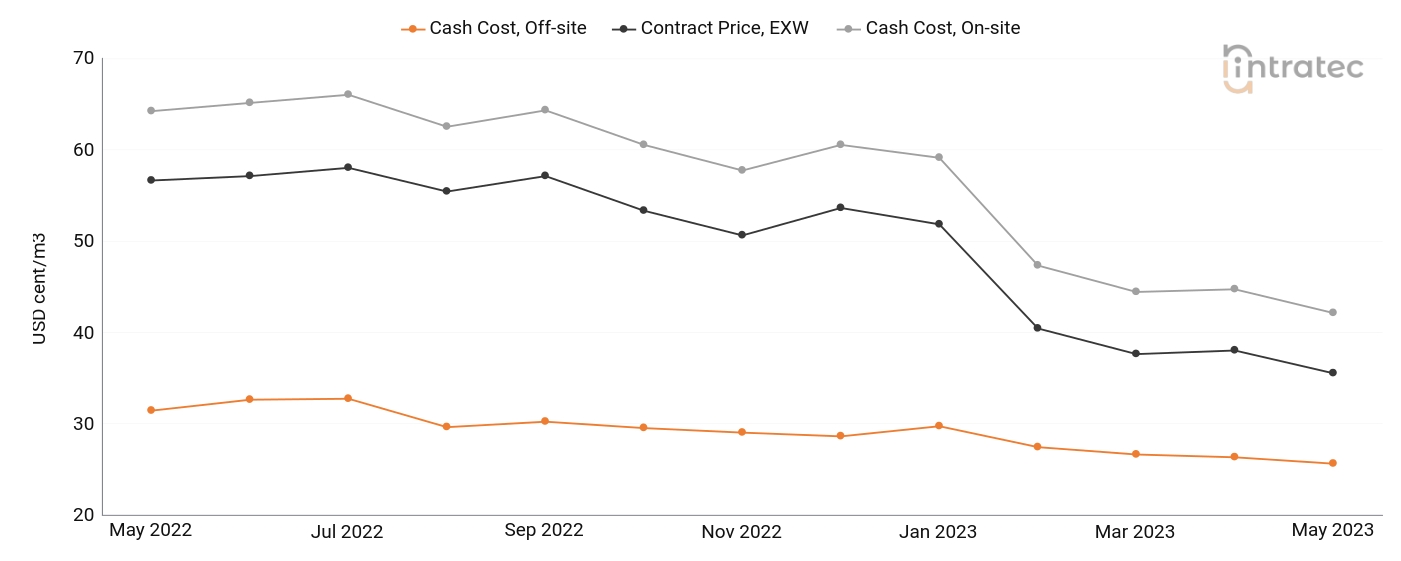 Process Water Price Chart