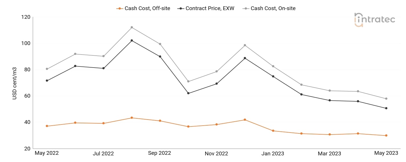 Process Water Price Chart
