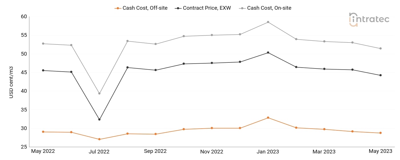 Process Water Price Chart