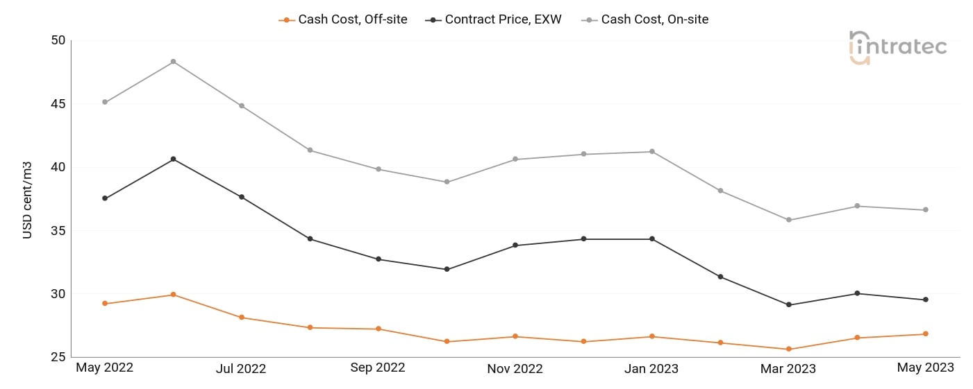 Process Water Price Chart