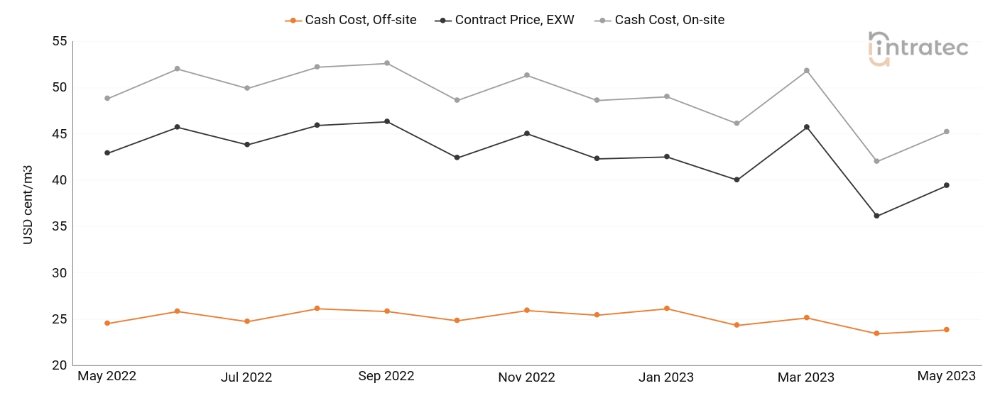 Process Water Price Chart