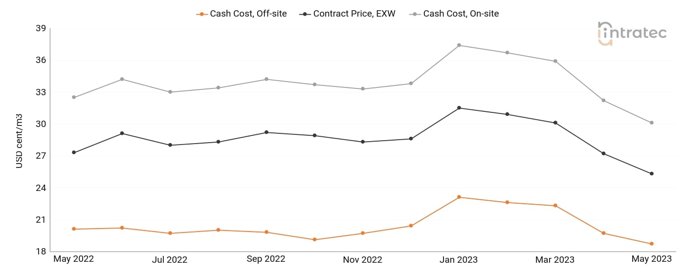 Process Water Price Chart
