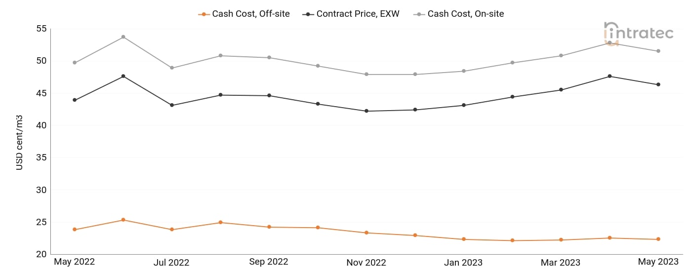 Process Water Price Chart