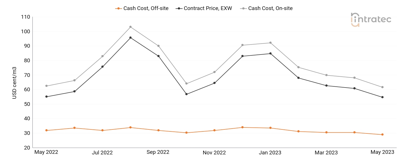 Process Water Price Chart