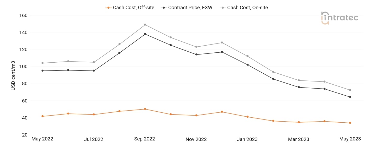 Process Water Price Chart