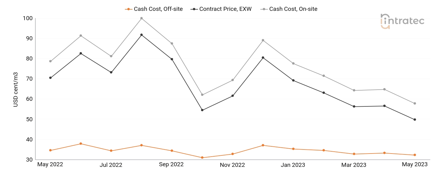 Process Water Price Chart
