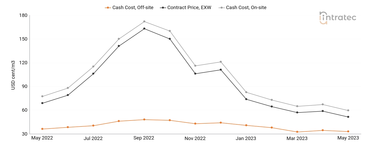 Process Water Price Chart