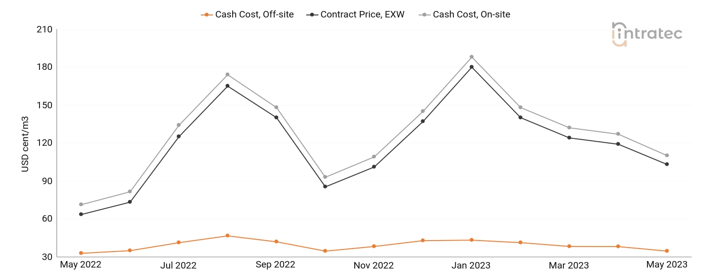 Process Water Price Chart