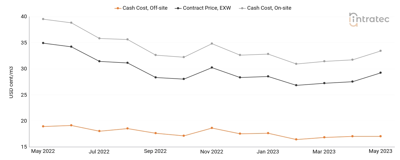 Process Water Price Chart