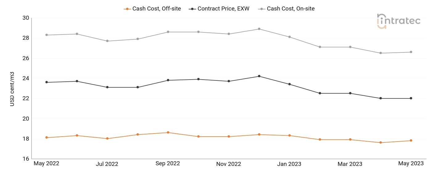 Process Water Price Chart