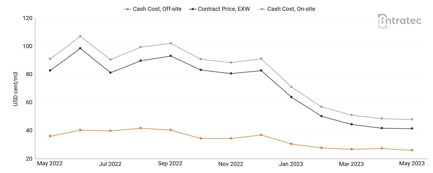 Process Water Price Chart