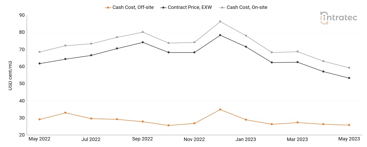 Process Water Price Chart