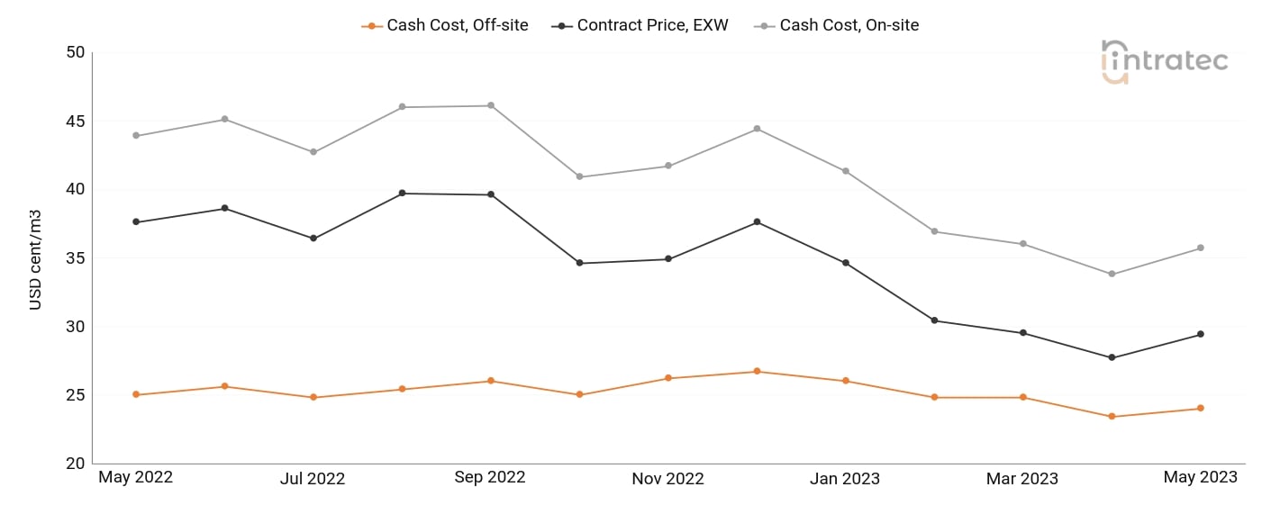 Process Water Price Chart