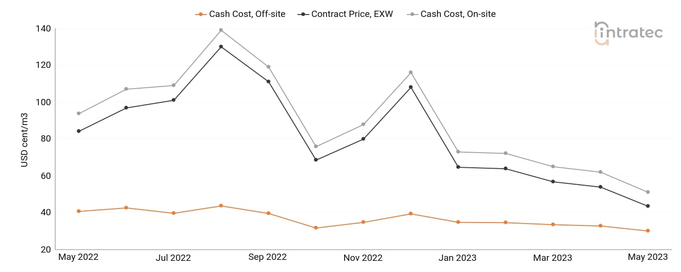 Process Water Price Chart