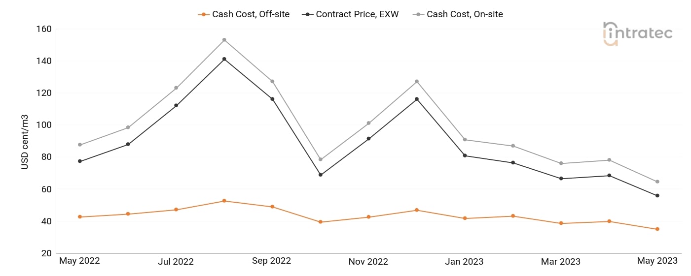 Process Water Price Chart