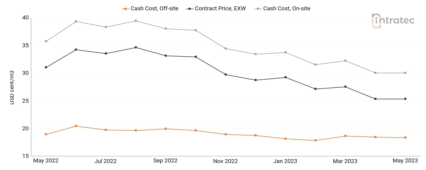 Process Water Price Chart