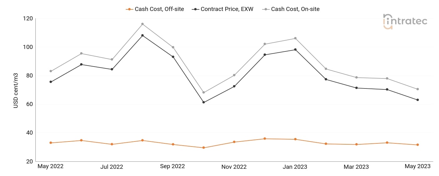 Process Water Price Chart