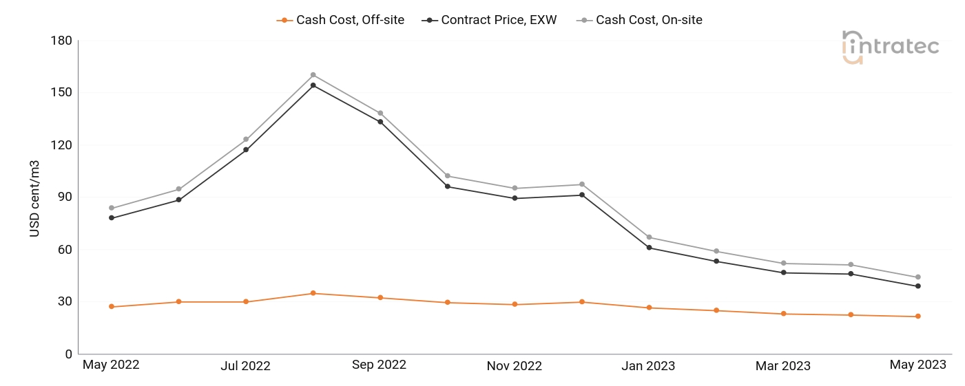 Process Water Price Chart