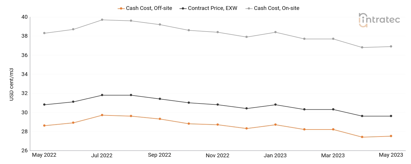 Process Water Price Chart