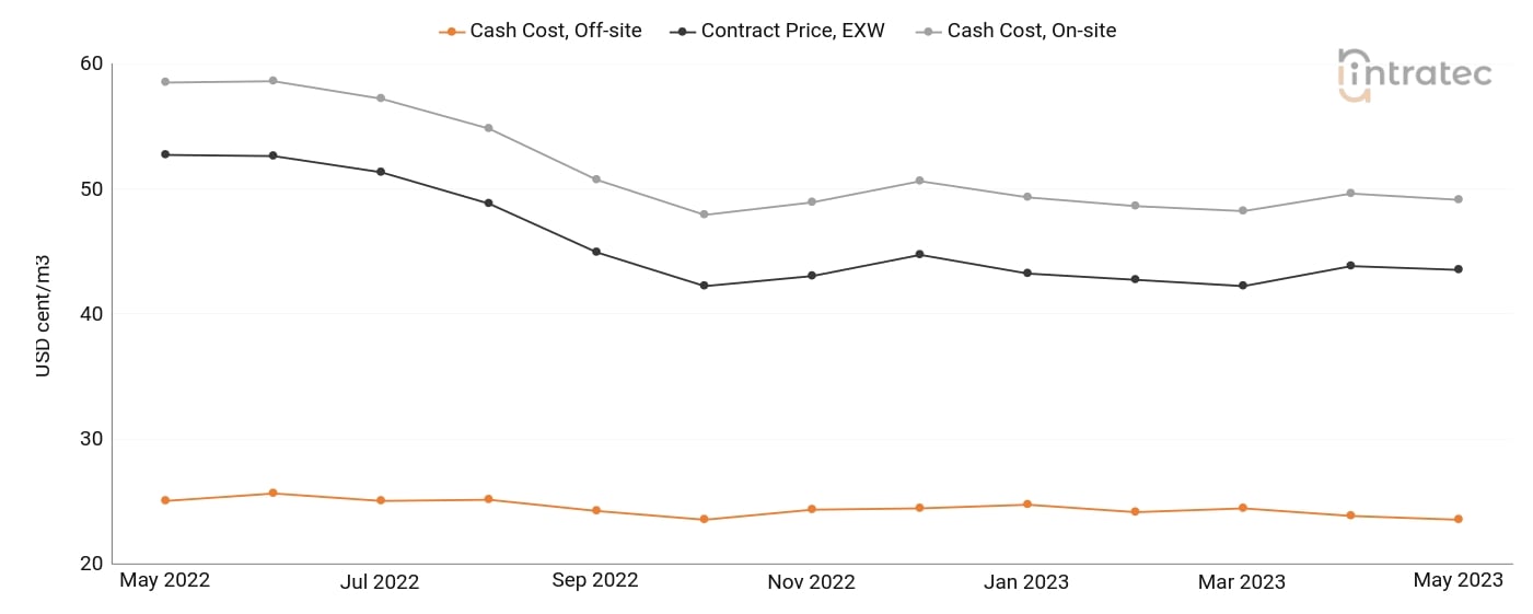 Process Water Price Chart