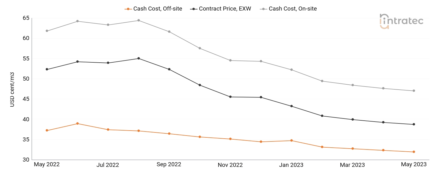 Process Water Price Chart