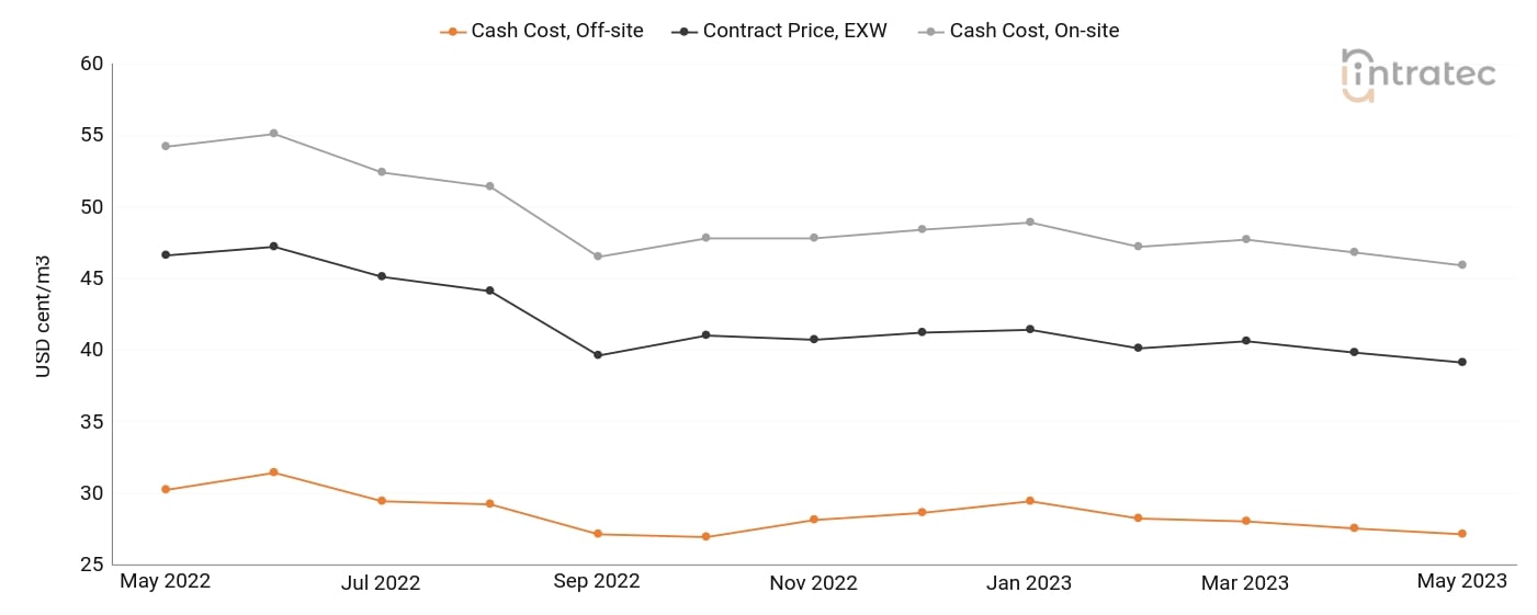 Process Water Price Chart