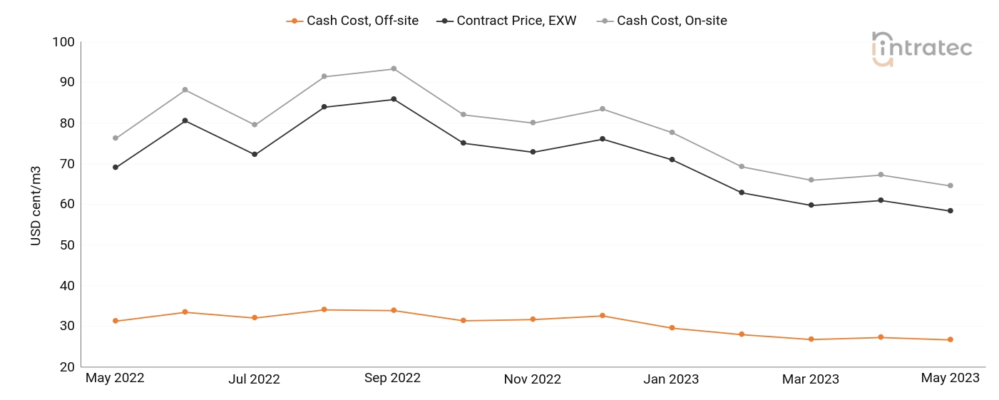 Process Water Price Chart