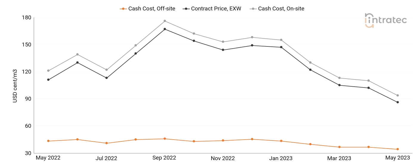 Process Water Price Chart
