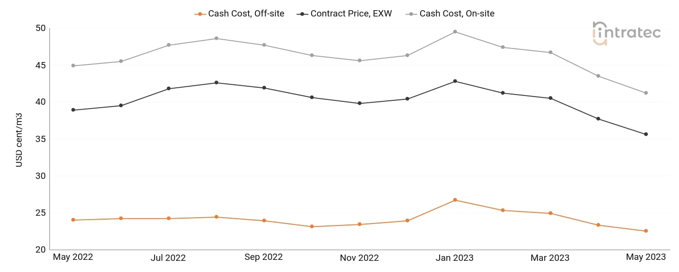 Process Water Price Chart