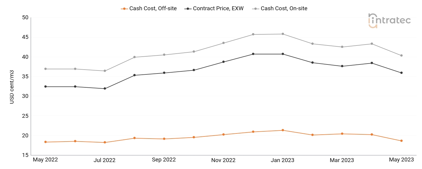 Process Water Price Chart