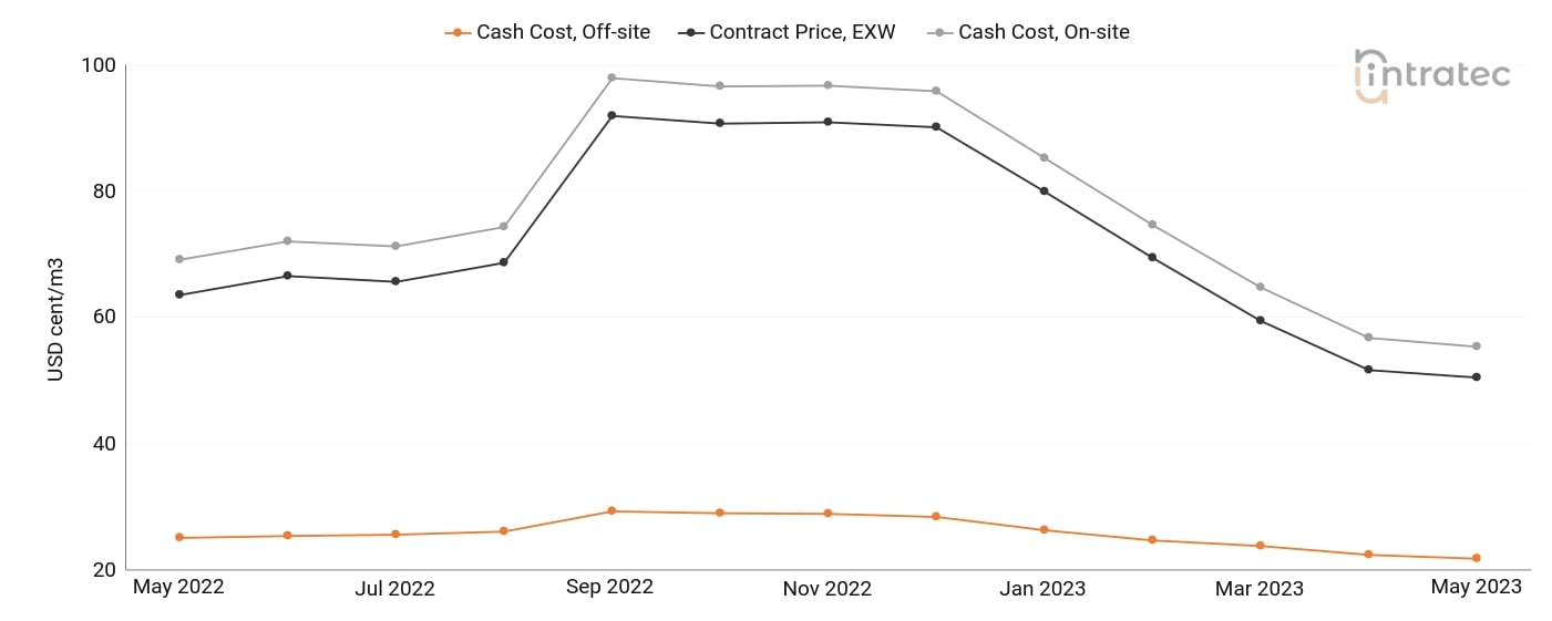 Process Water Price Chart