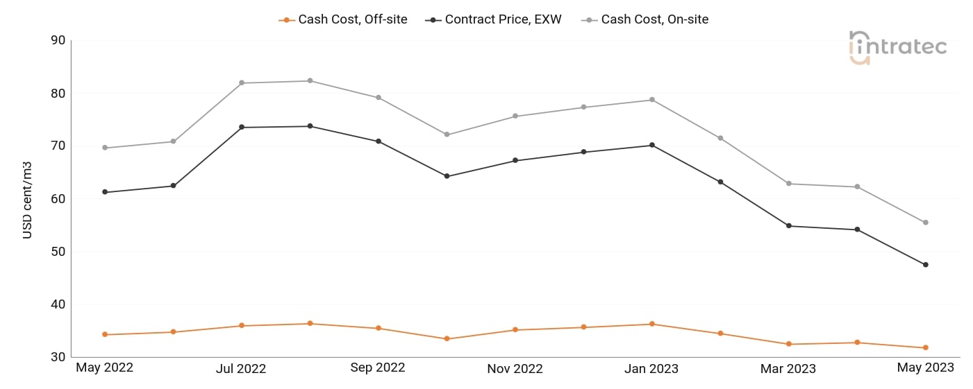 Process Water Price Chart