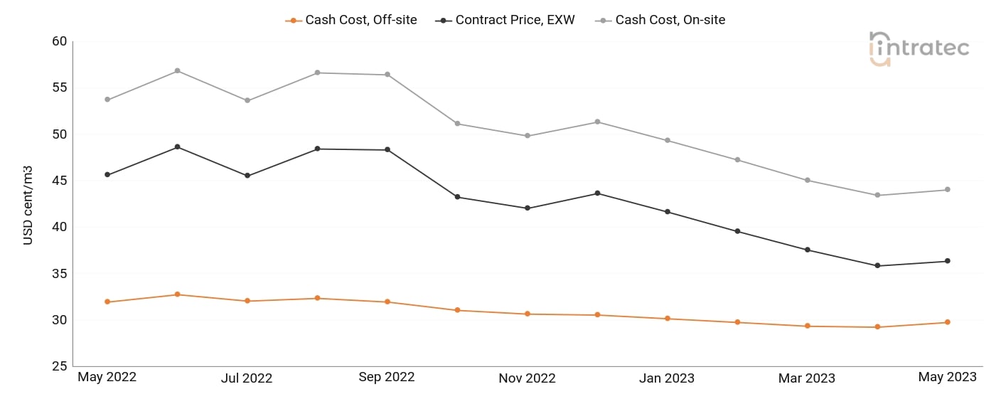 Process Water Price Chart