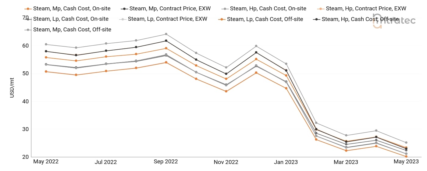 Steam Price Chart