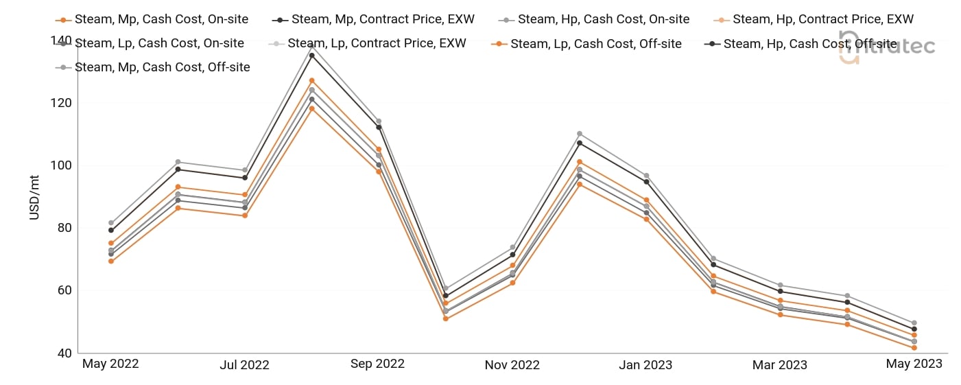 Steam Price Chart