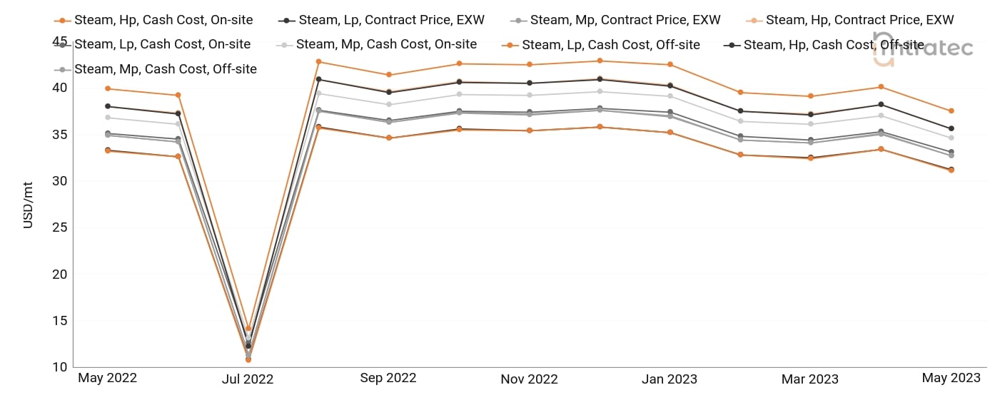 Steam Price Chart
