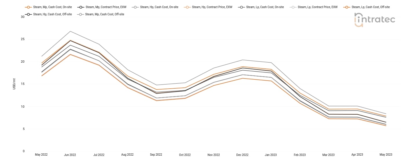 Steam Price Chart