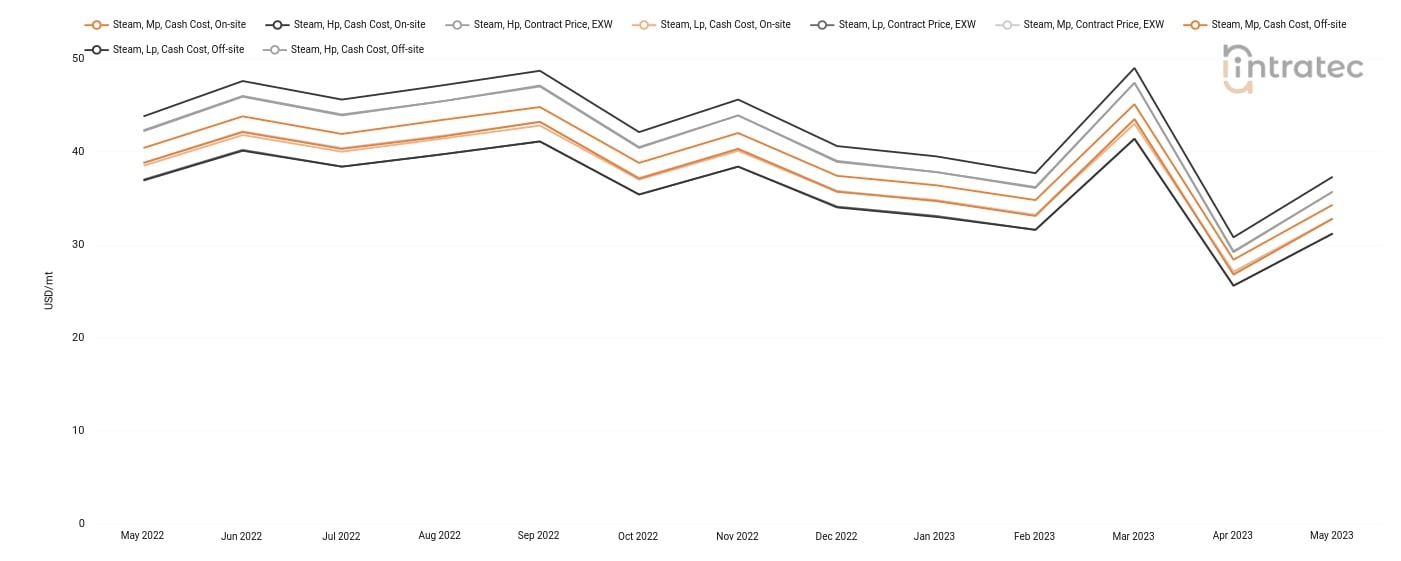 Steam Price Chart